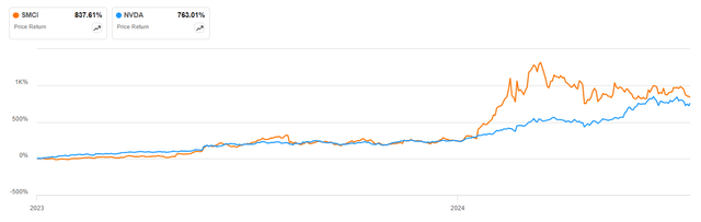 SMCI vs NVDA price chart