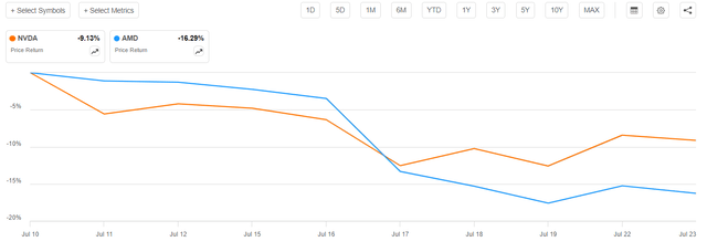 Nvidia stock price plunging