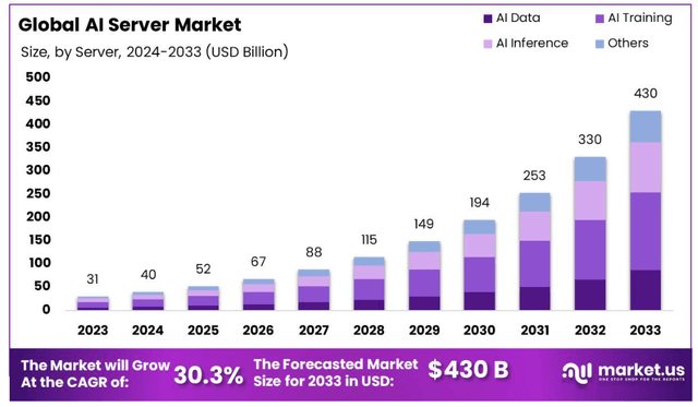 AI servers market growth forecast