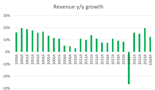 A graph with green lines and numbers Description automatically generated