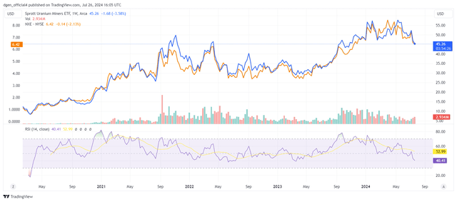 URNM vs NXE share price