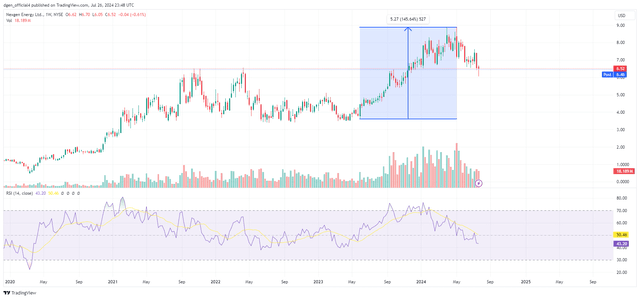 NXE share price