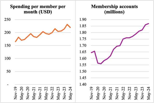 Line charts showing spending per member per month and membership accounts for PriceSmart