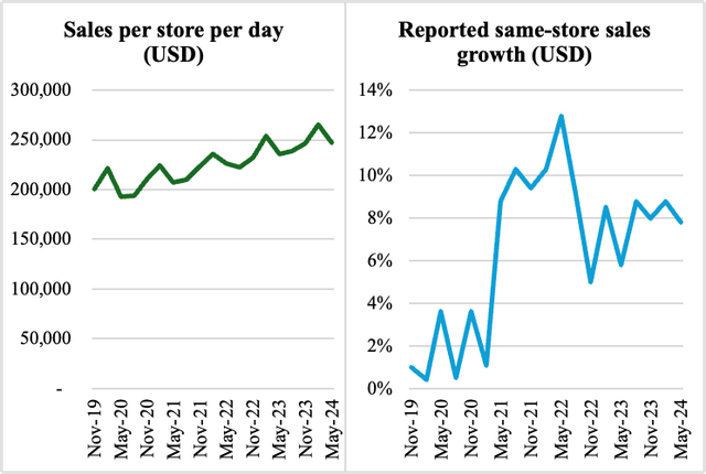 Line charts showing sales per store per day and same-store sales growth for PriceSmart