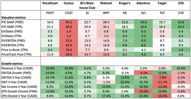 Table comparing the valuations and growth outlook of PriceSmart and its competitors.