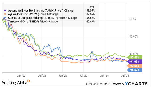 Tier 2 MSO 3-year returns