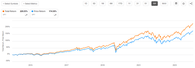 SPY Price vs Total Return 10-Yr. Chart