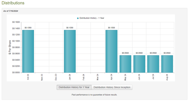 IHD Dividend History 1-Yr. Chart