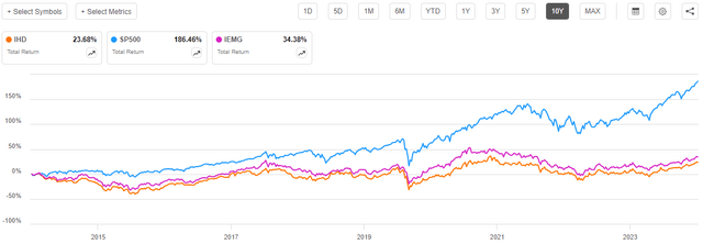 IHD vs Indices Total Return 10-Yr. Chart