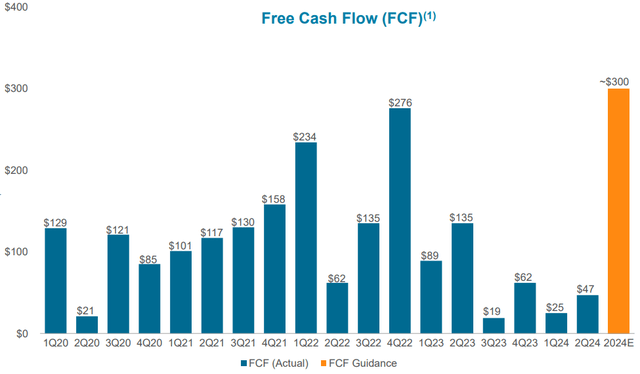 CNX FCF by Quarter