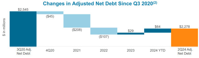 CNX Adjusted Net Debt Over Time