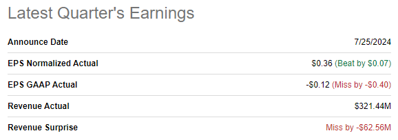 CNX Earnings Miss