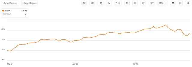 S&P 500 since April 30, 2024