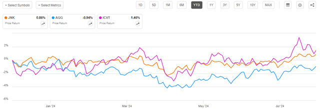 Convertibles vs Bonds YTD Chart