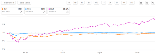 Convertibles vs Bonds When Rates Are Cut