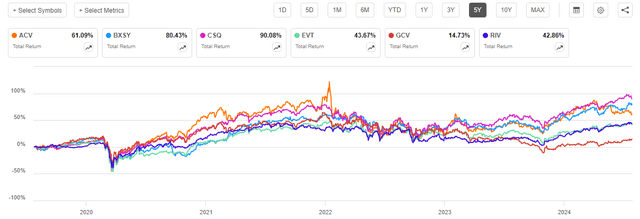 ACV vs Peers 5-Yr. Chart