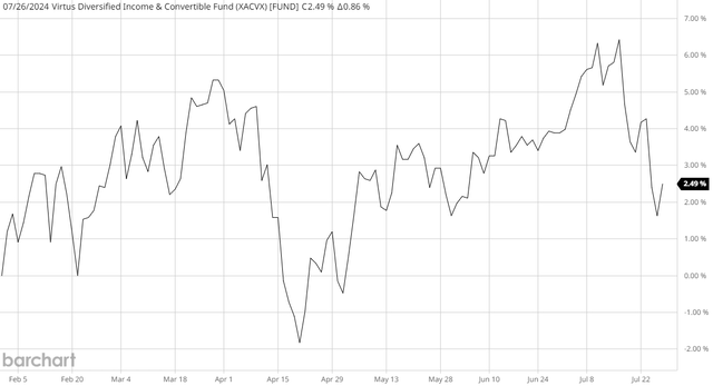 ACV NAV YTD