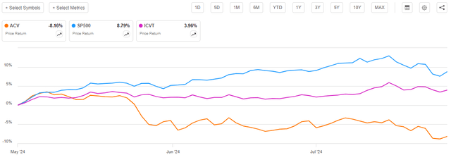 ACV vs Indices Article-to-Article