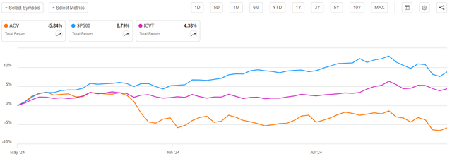 ACV vs Indices Total Return Article-to-Article