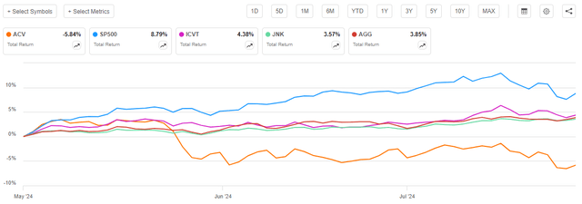 ACV vs Indices + Bonds Article-to-Article