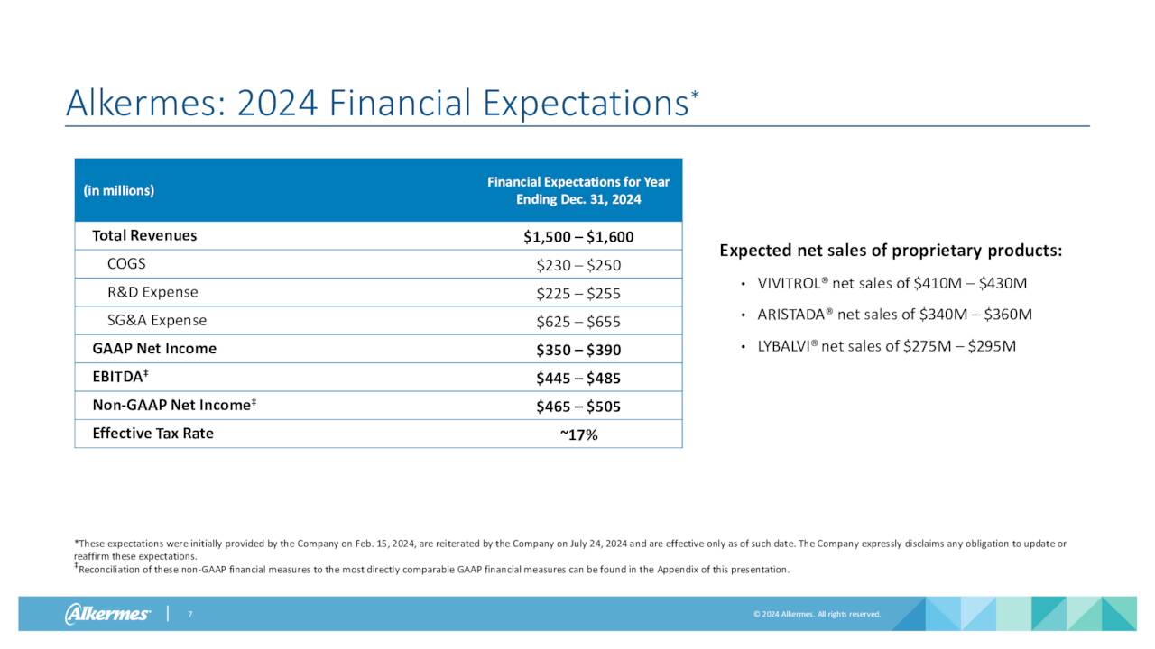 Alkermes: 2024 Financial Expectations *