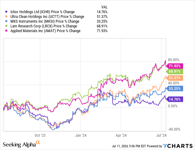 A graph of stock prices Description automatically generated