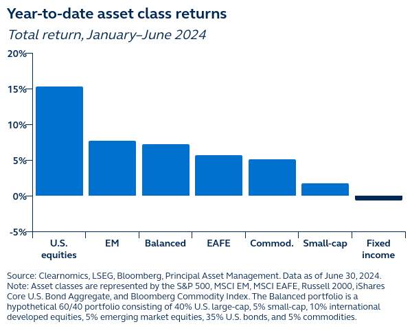 Year to date asset class returns