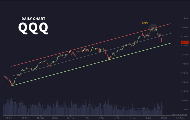 QQQ daily chart