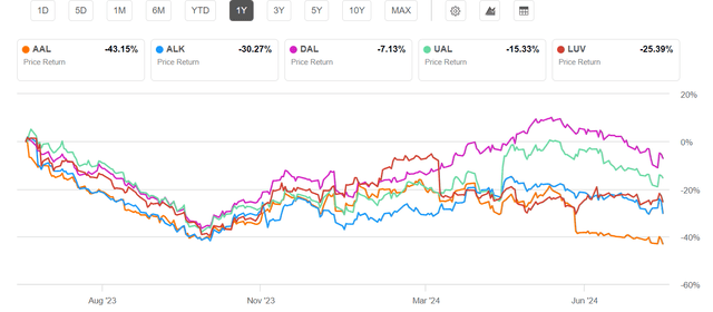 big 5 1 yr chart