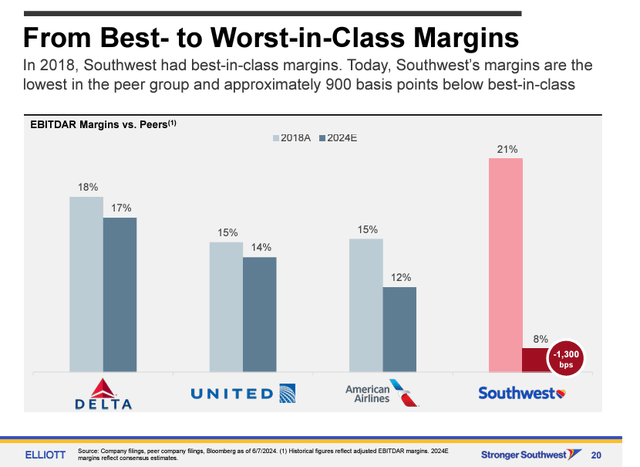 LUV margin comparison