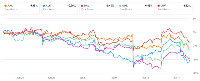 big 5 1 mo chart 18jul2024