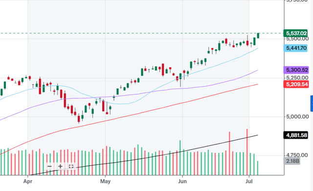 S&P500