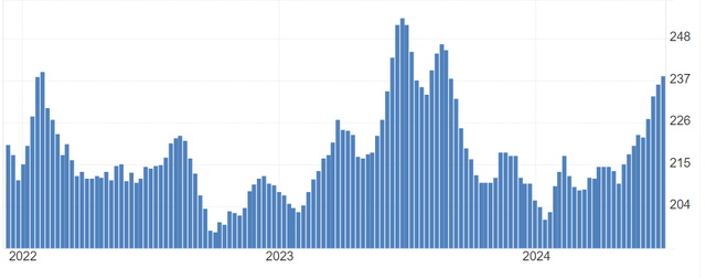 Initial Claims