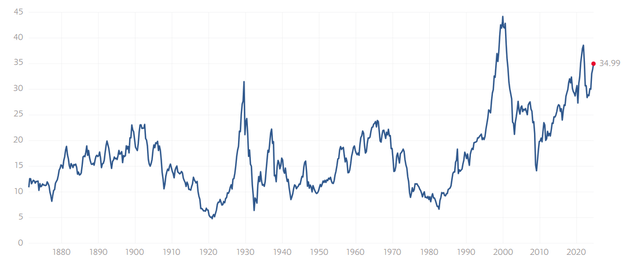 Shiller PE ratio