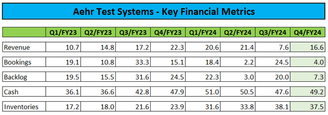 Key Financial Metrics