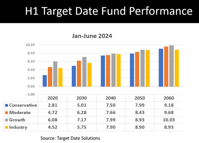 Target date fund returns