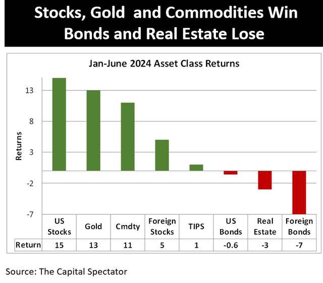 Asset Class Returns