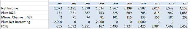 Cadence DCF - Author's Calculations