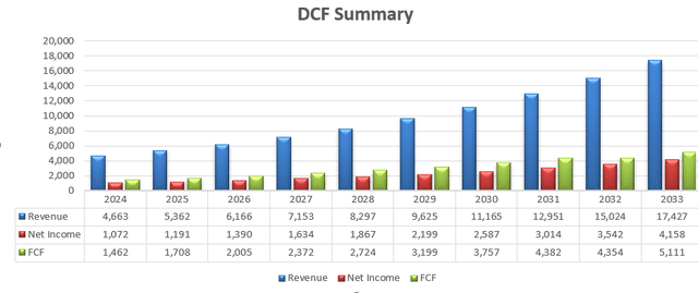 Cadence DCF - Author's Calculations