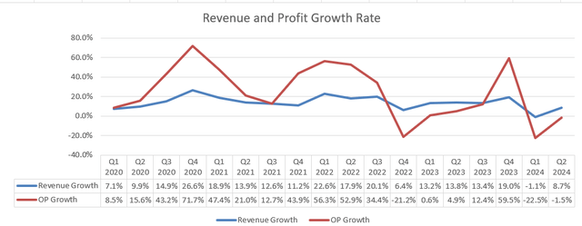 Cadence rev and op growth rate