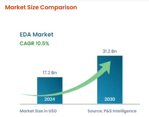 EDA Market growth prediction