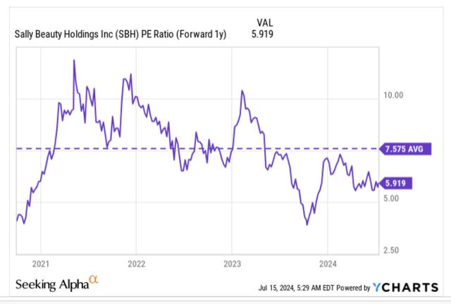 PE ratio