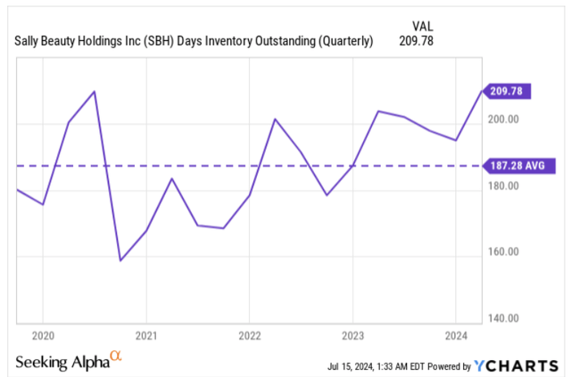 Days inventory outstanding