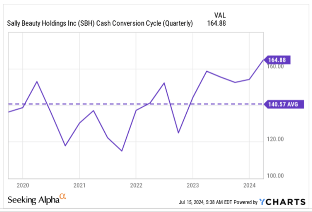 Cash conversion cycle