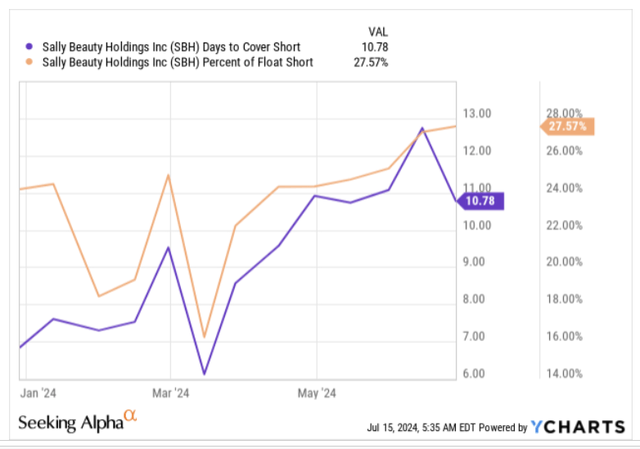 Short interest and float