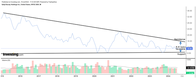 Monthly chart