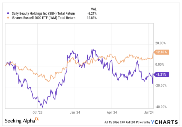 1 year returns