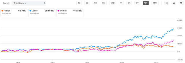 Price Performance of Loblaws common equity and ADR versus Choice REIT and George Weston Limited 2014 - 2024