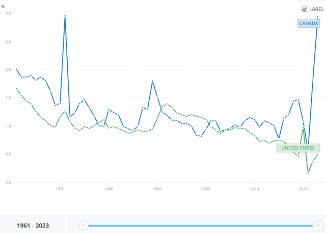 Annual rate of population growth 1960 to 2023, Canada vs. USA