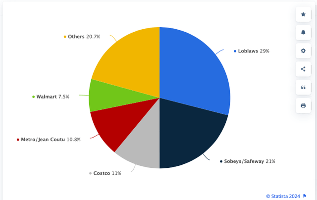 Market Share Canadian grocery retailers 2022